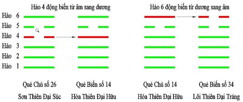 Quẻ biến là gì? Vai trò của quẻ biến trong Kinh Dịch 1 cach-lap-que-bien-la-gi-trong-kinh-dich