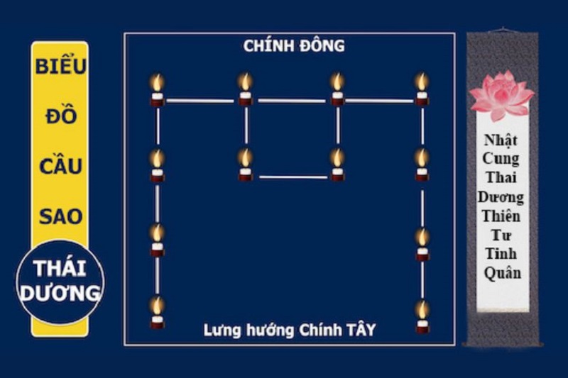 Sao Thái Dương là gì? Cách cúng sao giải hạn chi tiết 3 so-do-cung-huong-thai-duong